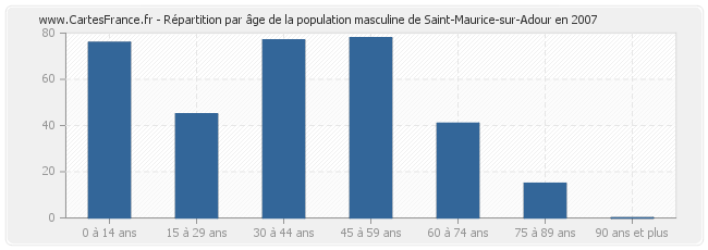 Répartition par âge de la population masculine de Saint-Maurice-sur-Adour en 2007