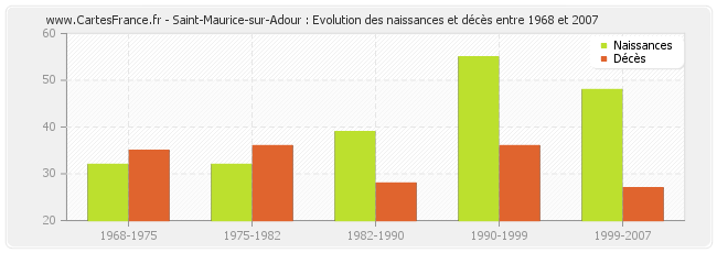 Saint-Maurice-sur-Adour : Evolution des naissances et décès entre 1968 et 2007