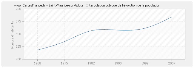 Saint-Maurice-sur-Adour : Interpolation cubique de l'évolution de la population