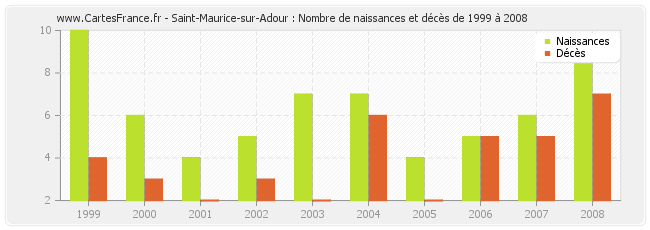 Saint-Maurice-sur-Adour : Nombre de naissances et décès de 1999 à 2008