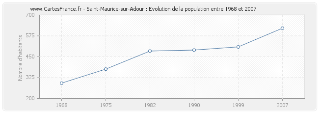 Population Saint-Maurice-sur-Adour
