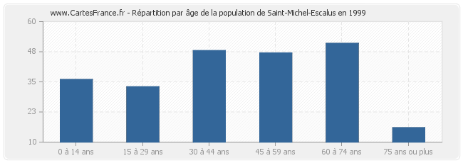 Répartition par âge de la population de Saint-Michel-Escalus en 1999