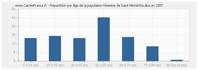 Répartition par âge de la population féminine de Saint-Michel-Escalus en 2007