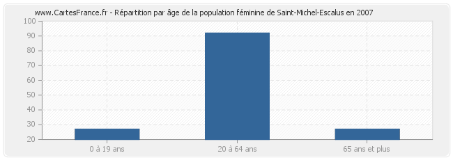 Répartition par âge de la population féminine de Saint-Michel-Escalus en 2007