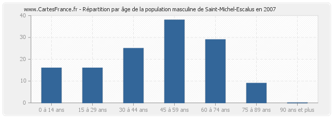 Répartition par âge de la population masculine de Saint-Michel-Escalus en 2007