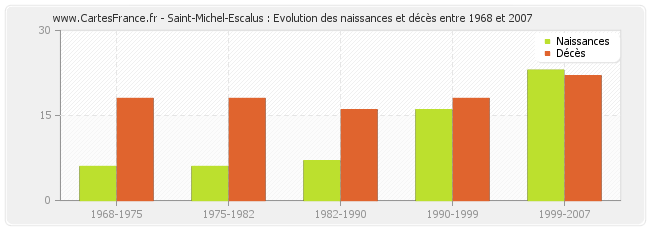 Saint-Michel-Escalus : Evolution des naissances et décès entre 1968 et 2007