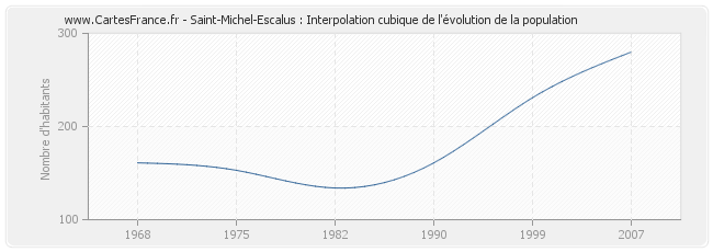 Saint-Michel-Escalus : Interpolation cubique de l'évolution de la population