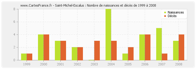 Saint-Michel-Escalus : Nombre de naissances et décès de 1999 à 2008