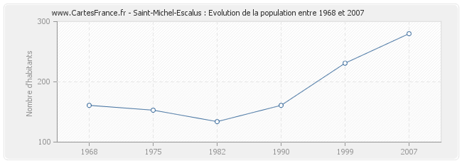 Population Saint-Michel-Escalus