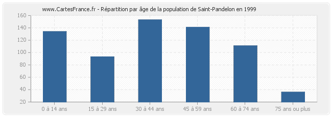 Répartition par âge de la population de Saint-Pandelon en 1999