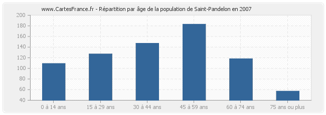 Répartition par âge de la population de Saint-Pandelon en 2007