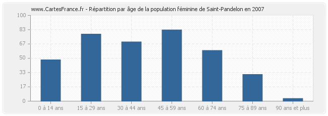 Répartition par âge de la population féminine de Saint-Pandelon en 2007