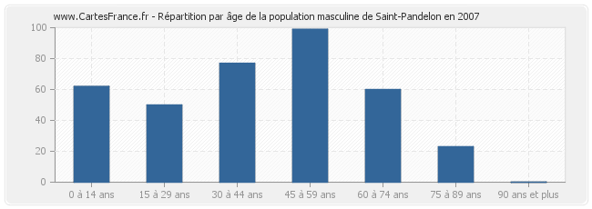 Répartition par âge de la population masculine de Saint-Pandelon en 2007