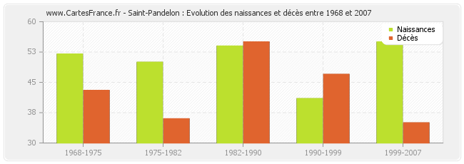 Saint-Pandelon : Evolution des naissances et décès entre 1968 et 2007