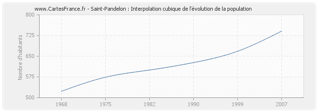 Saint-Pandelon : Interpolation cubique de l'évolution de la population