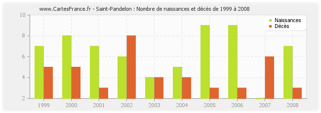 Saint-Pandelon : Nombre de naissances et décès de 1999 à 2008