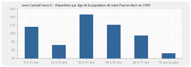 Répartition par âge de la population de Saint-Paul-en-Born en 1999