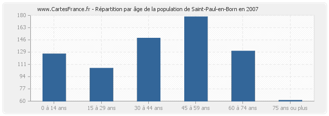 Répartition par âge de la population de Saint-Paul-en-Born en 2007