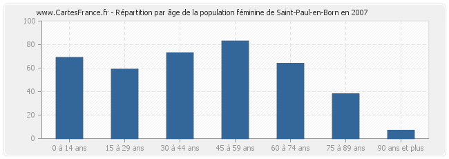 Répartition par âge de la population féminine de Saint-Paul-en-Born en 2007