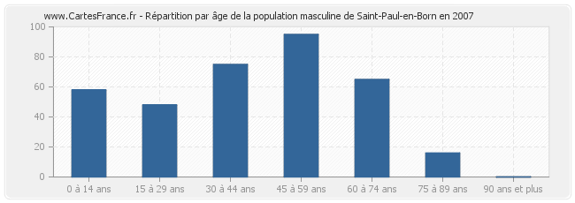 Répartition par âge de la population masculine de Saint-Paul-en-Born en 2007