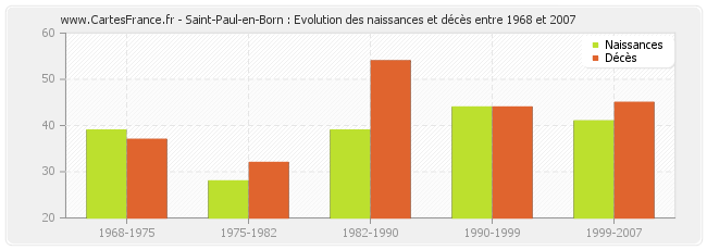 Saint-Paul-en-Born : Evolution des naissances et décès entre 1968 et 2007