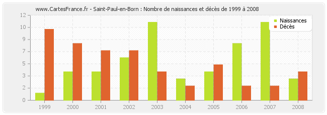 Saint-Paul-en-Born : Nombre de naissances et décès de 1999 à 2008