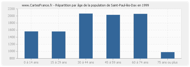 Répartition par âge de la population de Saint-Paul-lès-Dax en 1999