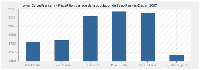 Répartition par âge de la population de Saint-Paul-lès-Dax en 2007
