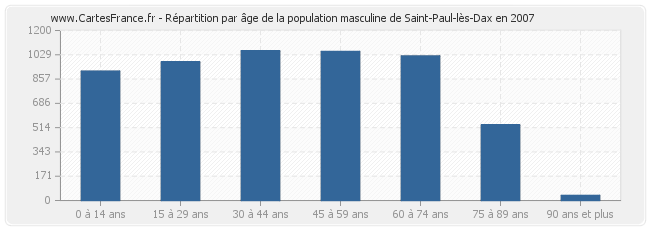 Répartition par âge de la population masculine de Saint-Paul-lès-Dax en 2007