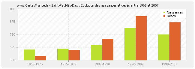 Saint-Paul-lès-Dax : Evolution des naissances et décès entre 1968 et 2007