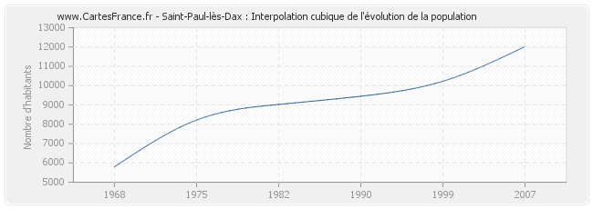Saint-Paul-lès-Dax : Interpolation cubique de l'évolution de la population