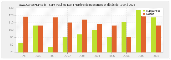 Saint-Paul-lès-Dax : Nombre de naissances et décès de 1999 à 2008