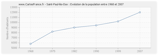 Population Saint-Paul-lès-Dax