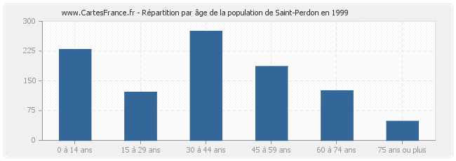Répartition par âge de la population de Saint-Perdon en 1999