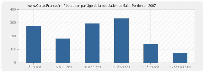 Répartition par âge de la population de Saint-Perdon en 2007