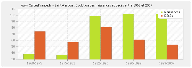 Saint-Perdon : Evolution des naissances et décès entre 1968 et 2007
