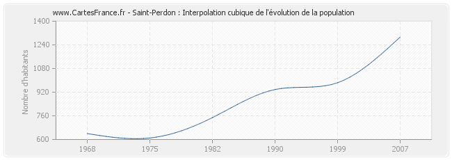 Saint-Perdon : Interpolation cubique de l'évolution de la population
