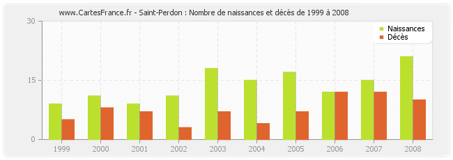Saint-Perdon : Nombre de naissances et décès de 1999 à 2008