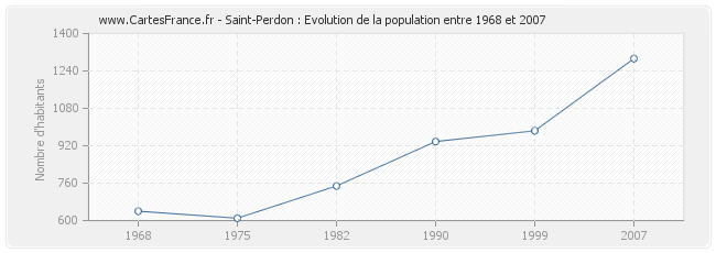 Population Saint-Perdon
