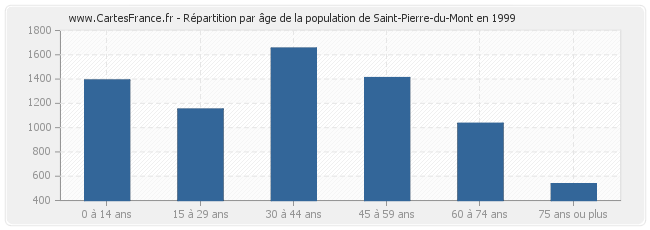 Répartition par âge de la population de Saint-Pierre-du-Mont en 1999