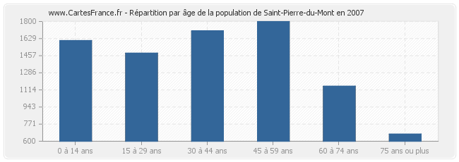 Répartition par âge de la population de Saint-Pierre-du-Mont en 2007