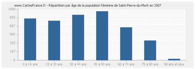 Répartition par âge de la population féminine de Saint-Pierre-du-Mont en 2007
