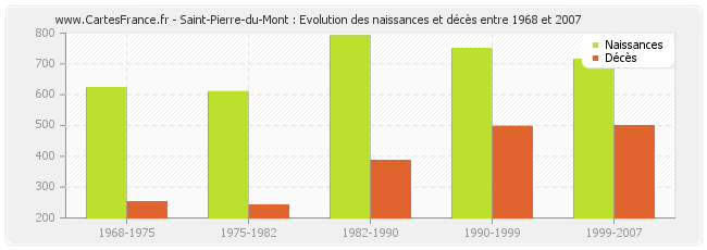 Saint-Pierre-du-Mont : Evolution des naissances et décès entre 1968 et 2007