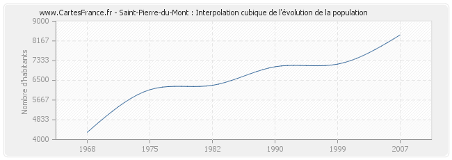 Saint-Pierre-du-Mont : Interpolation cubique de l'évolution de la population