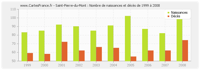 Saint-Pierre-du-Mont : Nombre de naissances et décès de 1999 à 2008