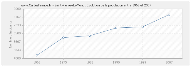 Population Saint-Pierre-du-Mont