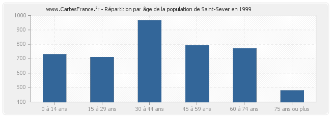 Répartition par âge de la population de Saint-Sever en 1999