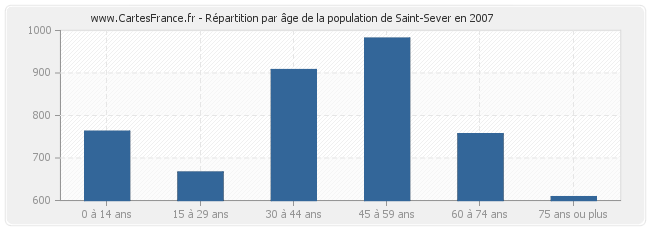 Répartition par âge de la population de Saint-Sever en 2007