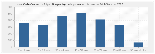 Répartition par âge de la population féminine de Saint-Sever en 2007