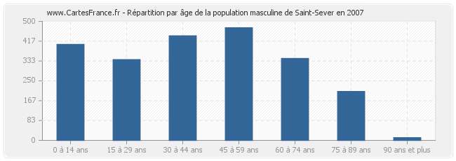 Répartition par âge de la population masculine de Saint-Sever en 2007